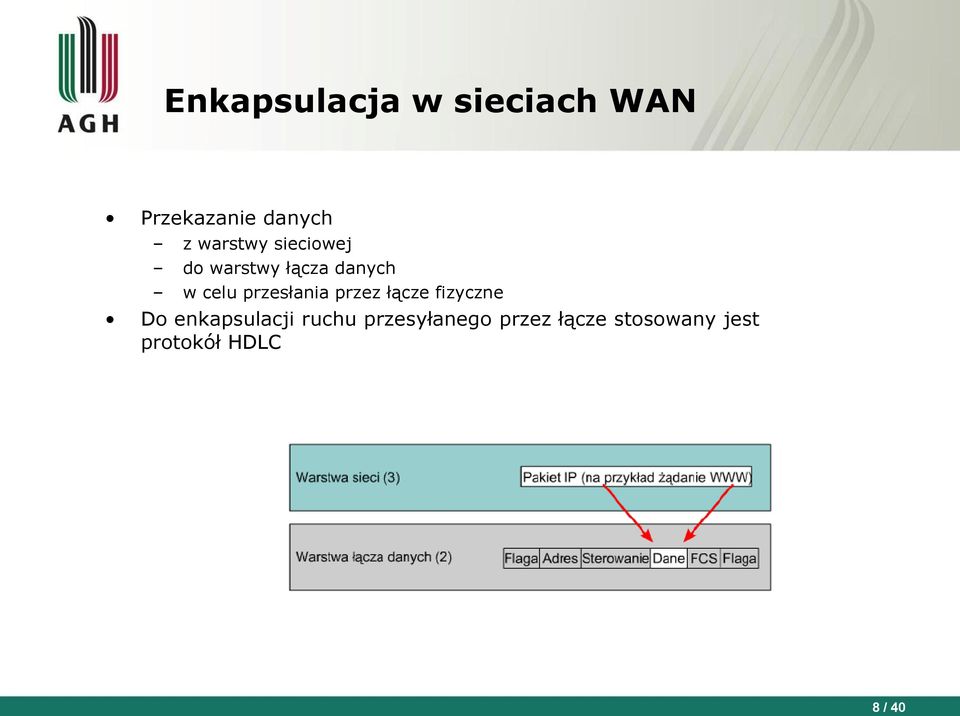 przesłania przez łącze fizyczne Do enkapsulacji