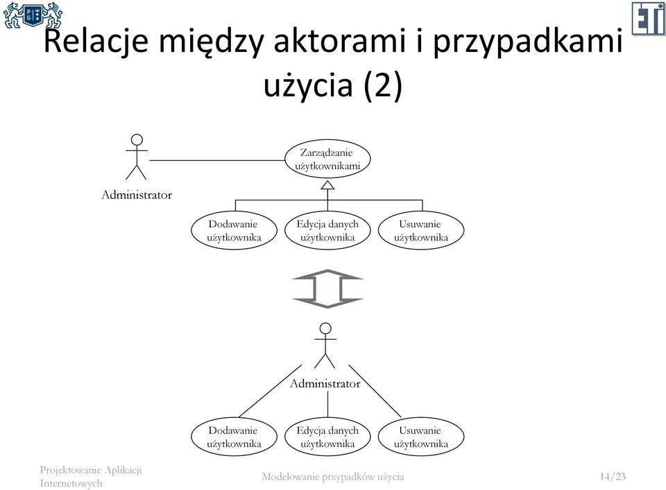 użytkownika Usuwanie użytkownika Administrator Dodawanie użytkownika