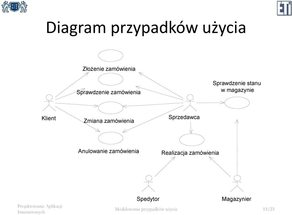 zamówienia Sprzedawca Anulowanie zamówienia Realizacja