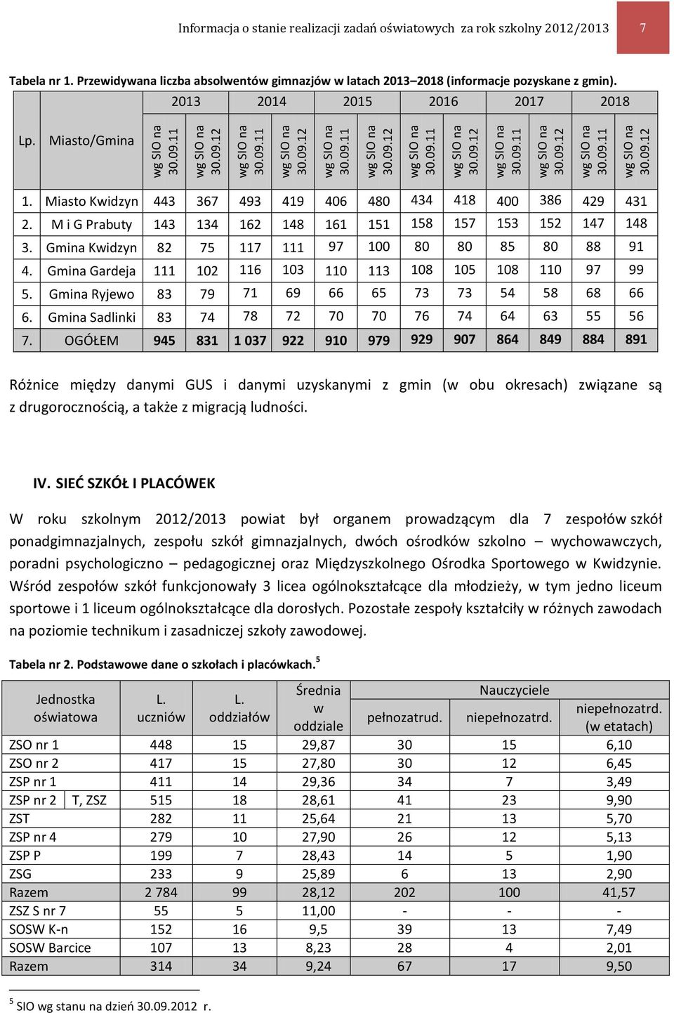 Miasto Kwidzyn 443 367 493 419 406 480 434 418 400 386 429 431 2. M i G Prabuty 143 134 162 148 161 151 158 157 153 152 147 148 3. Gmina Kwidzyn 82 75 117 111 97 100 80 80 85 80 88 91 4.