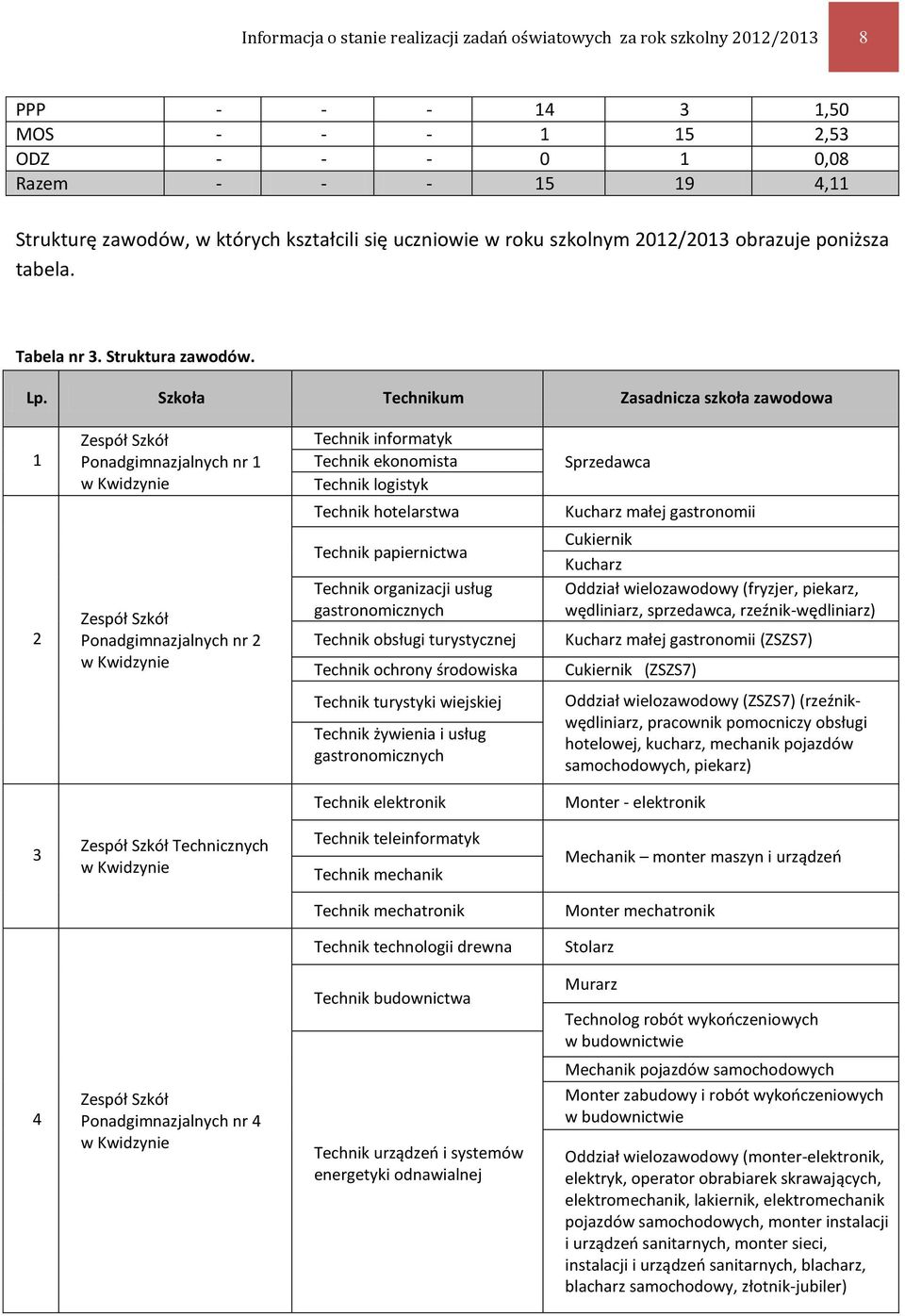 Szkoła Technikum Zasadnicza szkoła zawodowa 1 2 Zespół Szkół Ponadgimnazjalnych nr 1 w Kwidzynie Zespół Szkół Ponadgimnazjalnych nr 2 w Kwidzynie Technik informatyk Technik ekonomista Technik