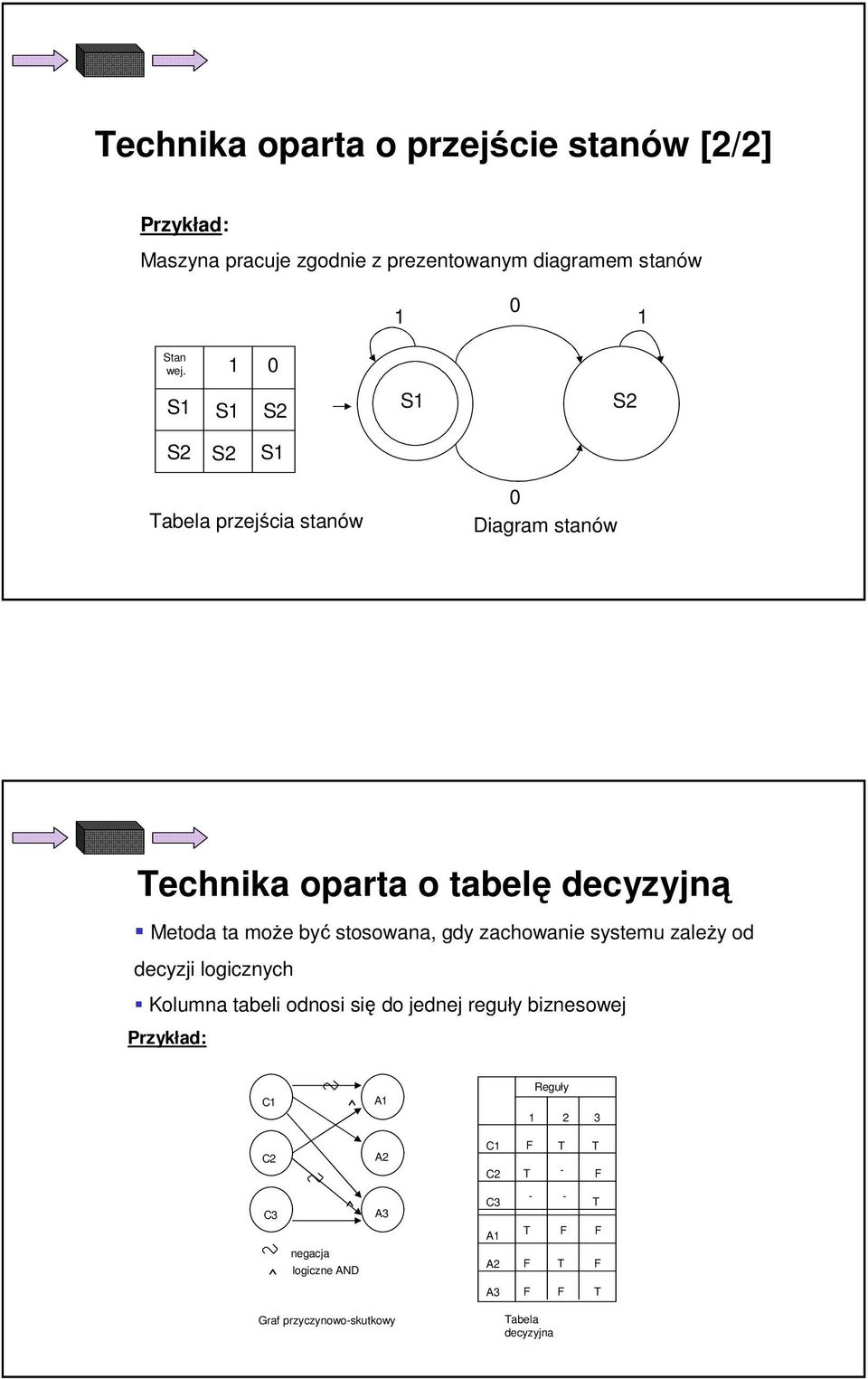 stosowana, gdy zachowanie systemu zaleŝy od decyzji logicznych Kolumna tabeli odnosi się do jednej reguły biznesowej Przykład: C1