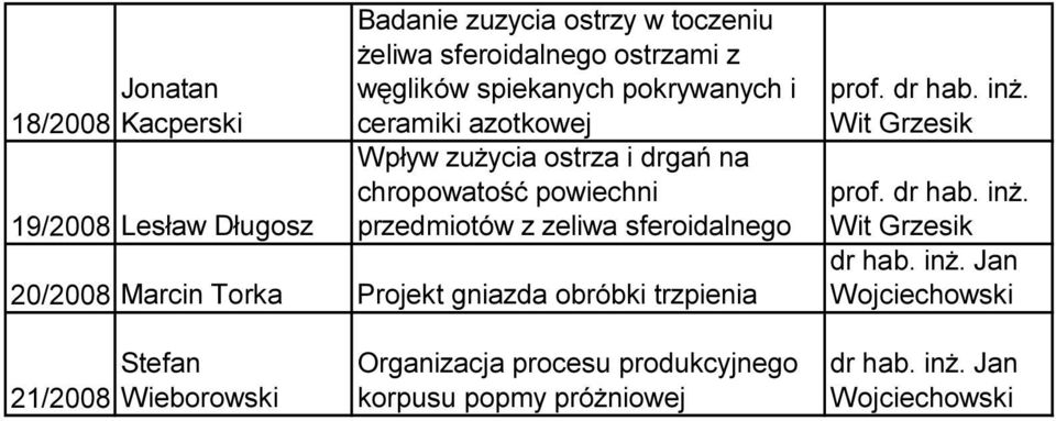 sferoidalnego 20/2008 Marcin Torka Projekt gniazda obróbki trzpienia prof. dr hab. inż.
