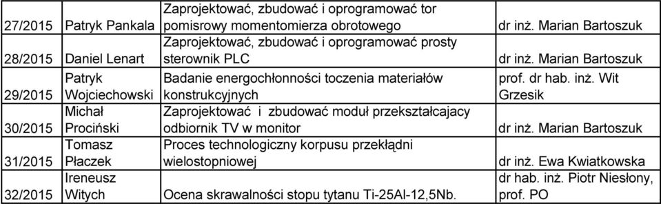 konstrukcyjnych Michał Zaprojektować i zbudować moduł przekształcajacy 30/2015 Prociński odbiornik TV w monitor Tomasz Proces