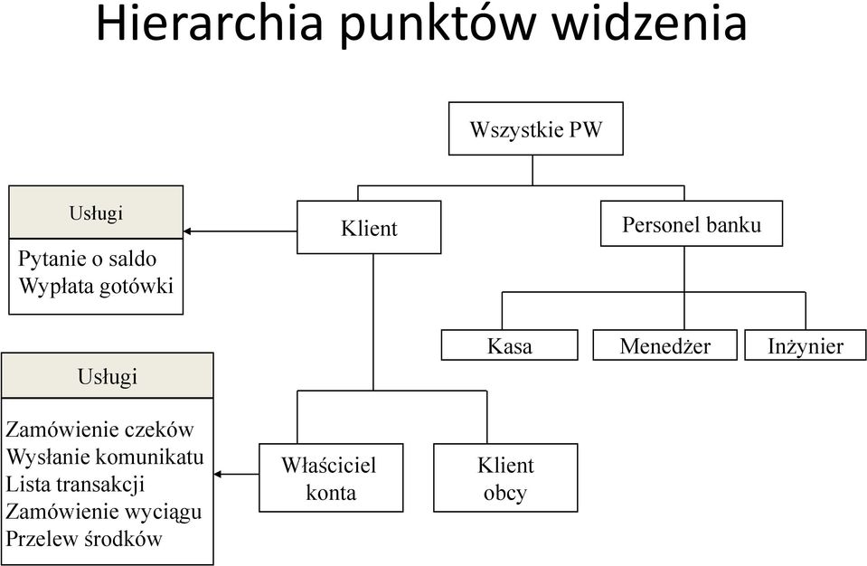 Menedżer Inżynier Zamówienie czeków Wysłanie komunikatu Lista