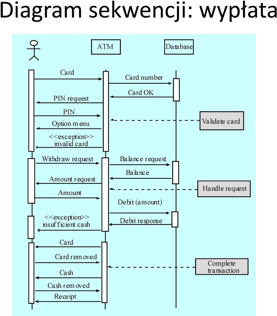 Amount <<exception>> insuf ficient cash Balance request Balance Debit (amount) Debit