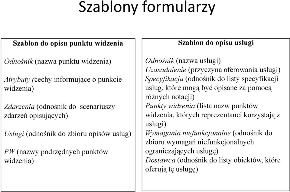 usługi) Specyfikacja (odnośnik do listy specyfikacji usług, które mogą być opisane za pomocą różnych notacji) Punkty widzenia (lista nazw punktów widzenia, których reprezentanci