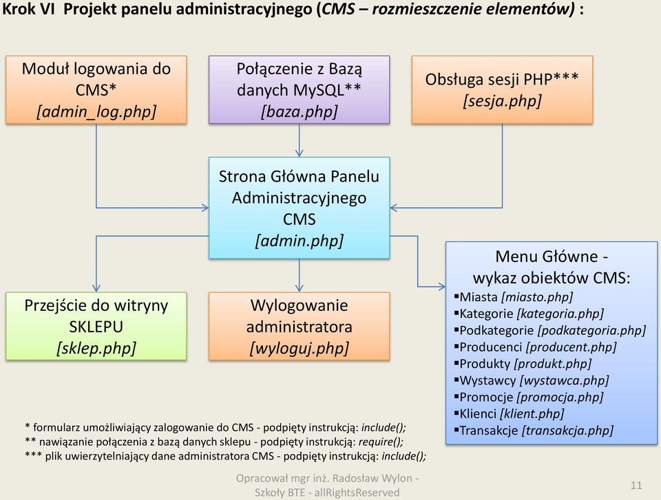 php] * formularz umożliwiający zalogowanie do CMS - podpięty instrukcją: include(); ** nawiązanie połączenia z bazą danych sklepu - podpięty instrukcją: require(); *** plik uwierzytelniający dane