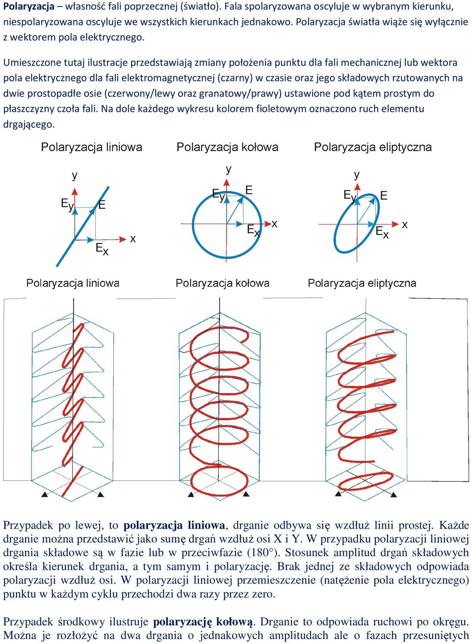 Umieszczone tutaj ilustracje przedstawiają zmiany położenia punktu dla fali mechanicznej lub wektora pola elektrycznego dla fali elektromagnetycznej (czarny) w czasie oraz jego składowych rzutowanych