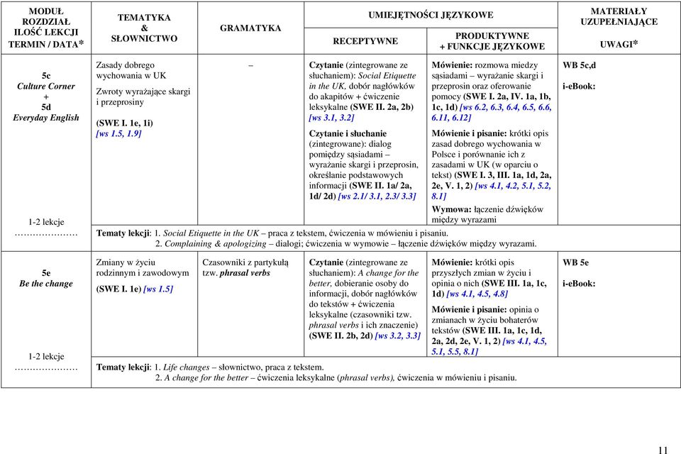 2] Czytanie i słuchanie (zintegrowane): dialog pomiędzy sąsiadami wyrażanie skargi i przeprosin, określanie podstawowych informacji (SWE II. 1a/ 2a, 1d/ 2d) [ws 2.1/ 3.1, 2.3/ 3.