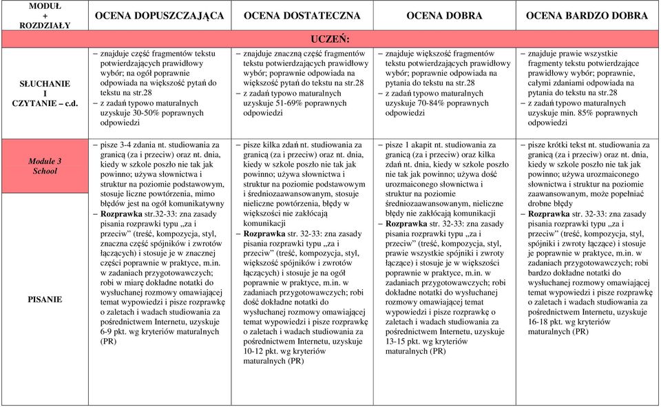28 uzyskuje 51-69% poprawnych znajduje większość fragmentów tekstu potwierdzających prawidłowy wybór; poprawnie odpowiada na pytania do tekstu na str.