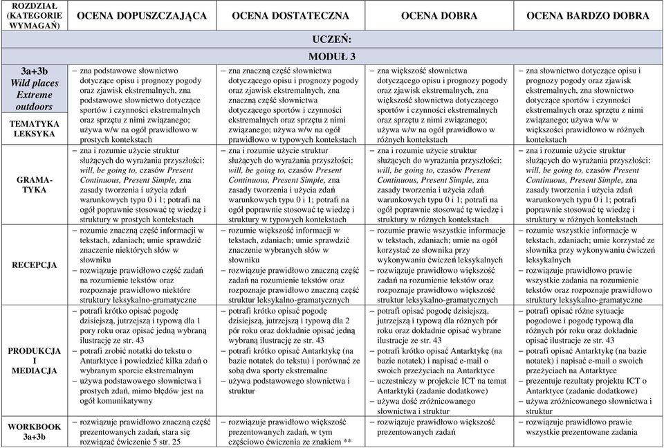 Simple, zna zasady tworzenia i użycia zdań warunkowych typu 0 i 1; potrafi na ogół poprawnie stosować tę wiedzę i y w prostych tekstach, zdaniach; umie sprawdzić znaczenie niektórych słów w słowniku