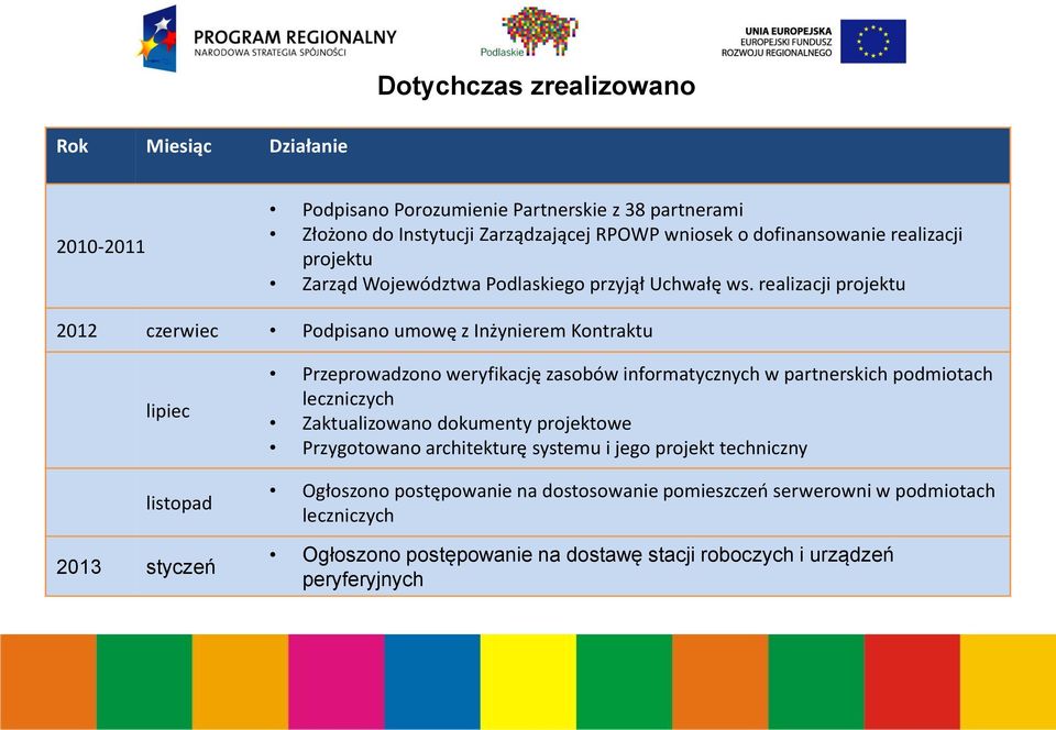 realizacji projektu 2012 czerwiec Podpisano umowę z Inżynierem Kontraktu lipiec listopad 2013 styczeń Przeprowadzono weryfikację zasobów informatycznych w partnerskich