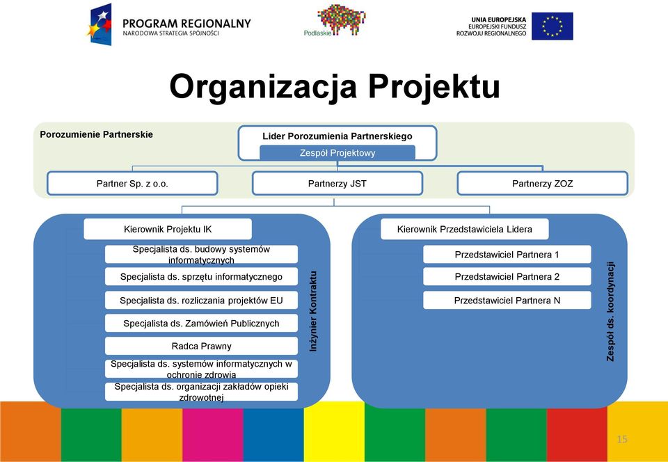 sprzętu informatycznego Kierownik Przedstawiciela Lidera Przedstawiciel Partnera 1 Przedstawiciel Partnera 2 Specjalista ds.