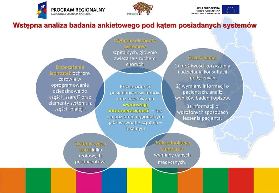 Wybrane elementy systemów szpitalnych, głównie związane z ruchem chorych Różnorodność posiadanych systemów oraz oczekiwania wymuszają interoperacyjność tak na poziomie