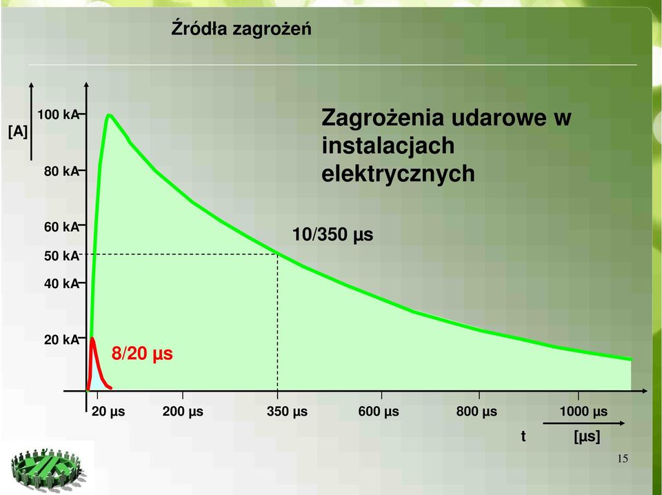 50 ka 40 ka 10/350 µs 20 ka 8/20 µs 20 µs