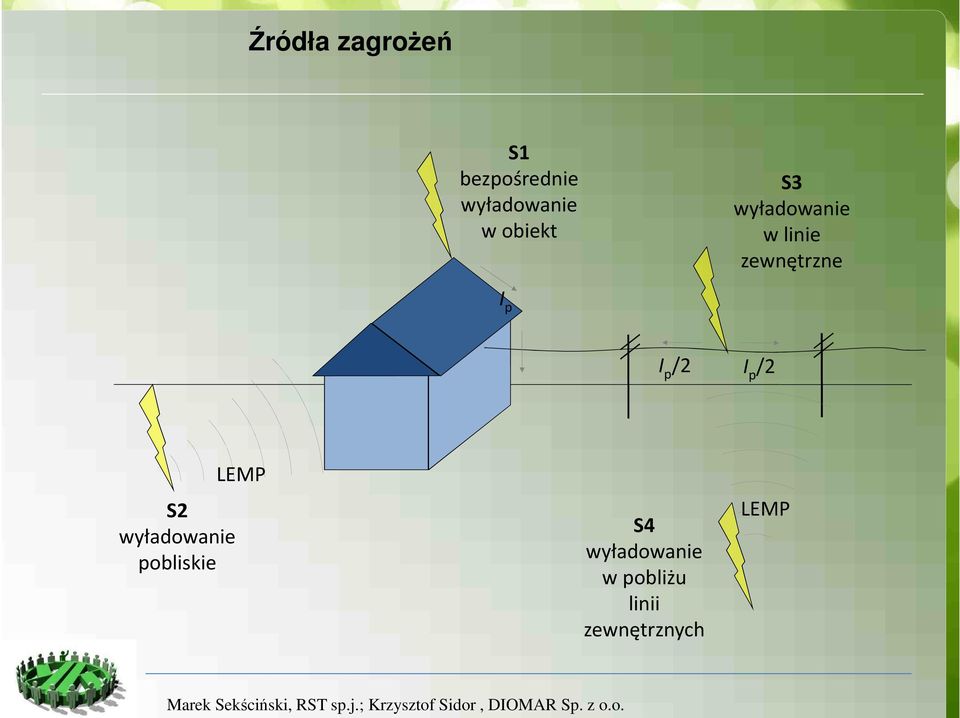 I p /2 I p /2 S2 wyładowanie pobliskie LEMP