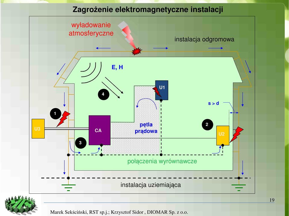 odgromowa E, H 4 U1 s > d 1 U3 CA pętla