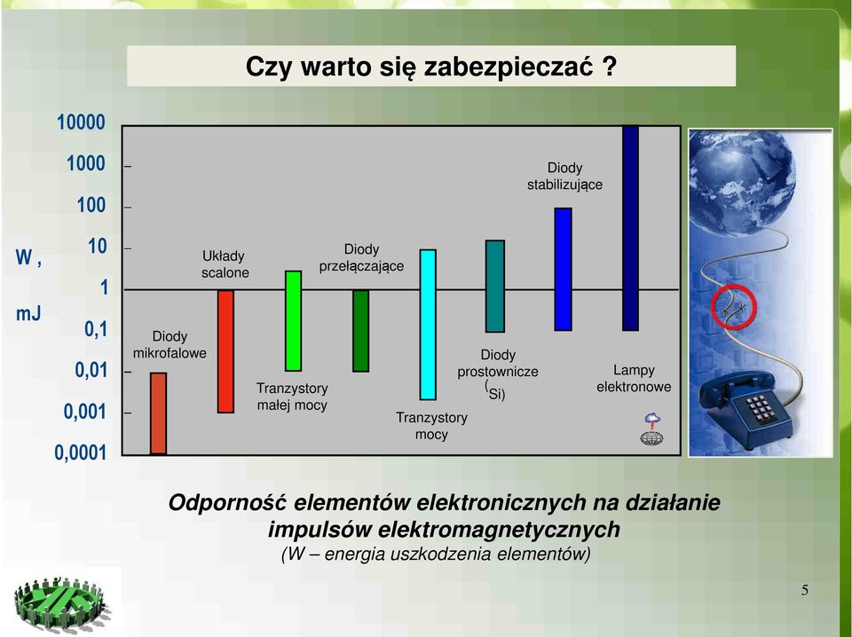 Układy scalone Tranzystory małej mocy Diody przełączające Tranzystory mocy Diody