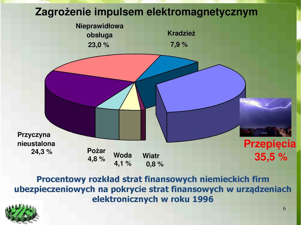 Przepięcia 35,5 % Procentowy rozkład strat finansowych niemieckich firm