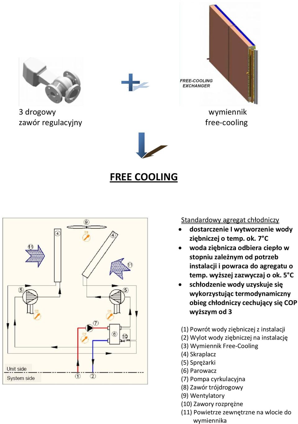 5 C schłodzenie wody uzyskuje się wykorzystując termodynamiczny obieg chłodniczy cechujący się COP wyższym od 3 (1) Powrót wody ziębniczej z instalacji (2) Wylot wody