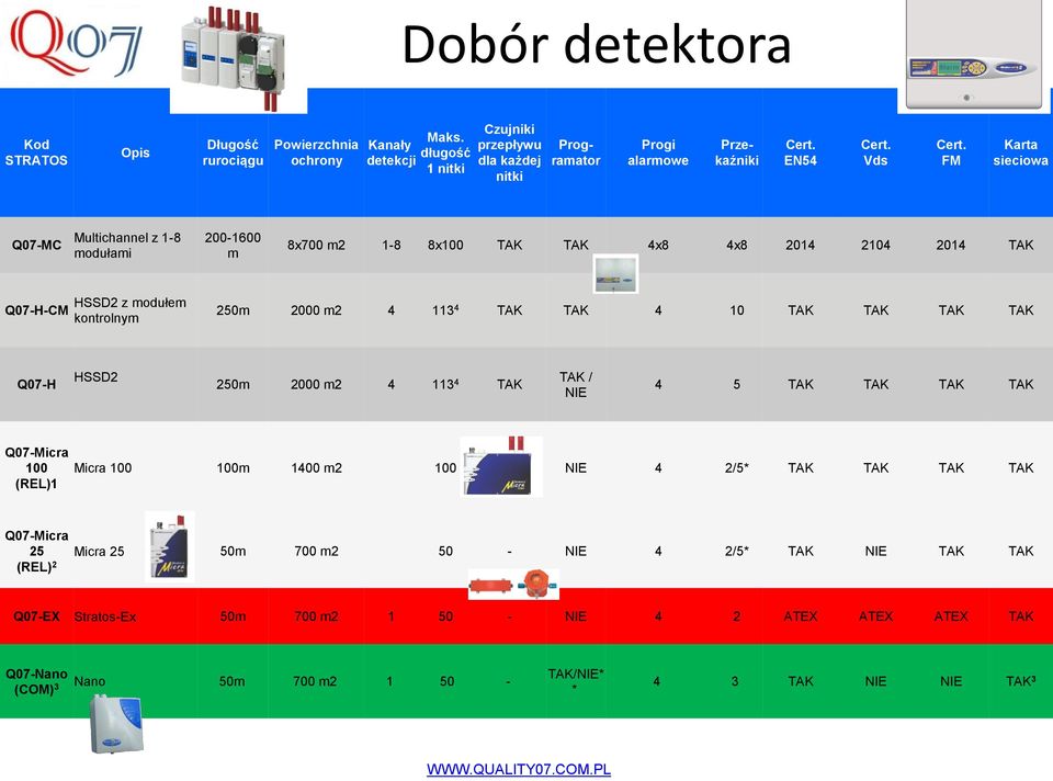 FM Karta sieciowa Q07-MC Multichannel z 1-8 modułami 200-1600 m 8x700 m2 1-8 8x100 TAK TAK 4x8 4x8 2014 2104 2014 TAK Q07-H-CM HSSD2 z modułem kontrolnym 250m 2000 m2 4 113 4 TAK TAK 4 10 TAK