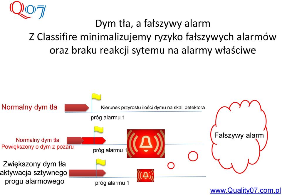 skali detektora próg alarmu 1 Normalny dym tła Powiększony o dym z pożaru Zwiększony dym tła