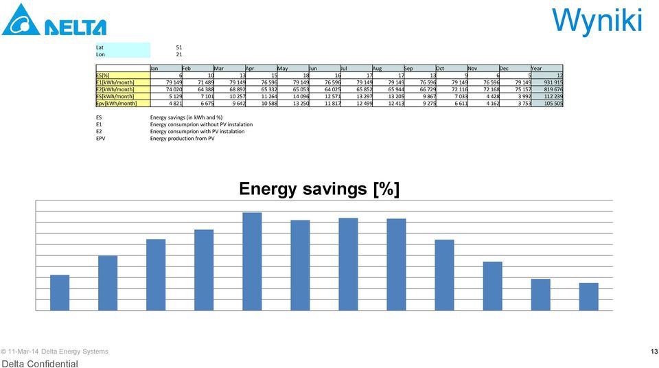 264 14 096 12 571 13 297 13 205 9 867 7 033 4 428 3 992 112 239 Epv[kWh/month] 4 821 6 675 9 642 10 588 13 250 11 817 12 499 12 413 9 275 6 611 4 162 3 753 105 505 ES Energy savings