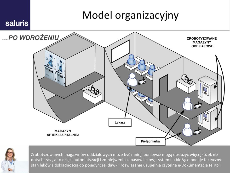 niż dotychczas, a to dzięki automatyzacji i zmniejszeniu zapasów leków; system na bieżąco podaje