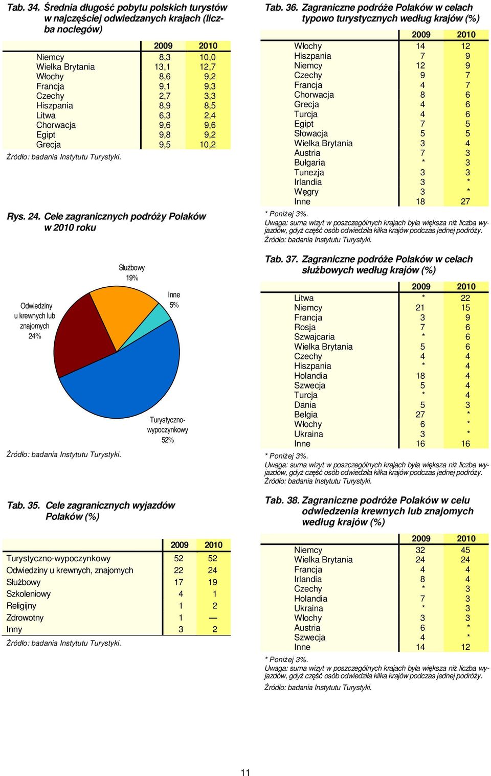 Litwa 6,3 2,4 Chorwacja 9,6 9,6 Egipt 9,8 9,2 Grecja 9,5 1 Rys. 24. Cele zagranicznych podróży Polaków w 2010 roku Odwiedziny u krewnych lub 24% 19% 5% 52% Tab. 35.