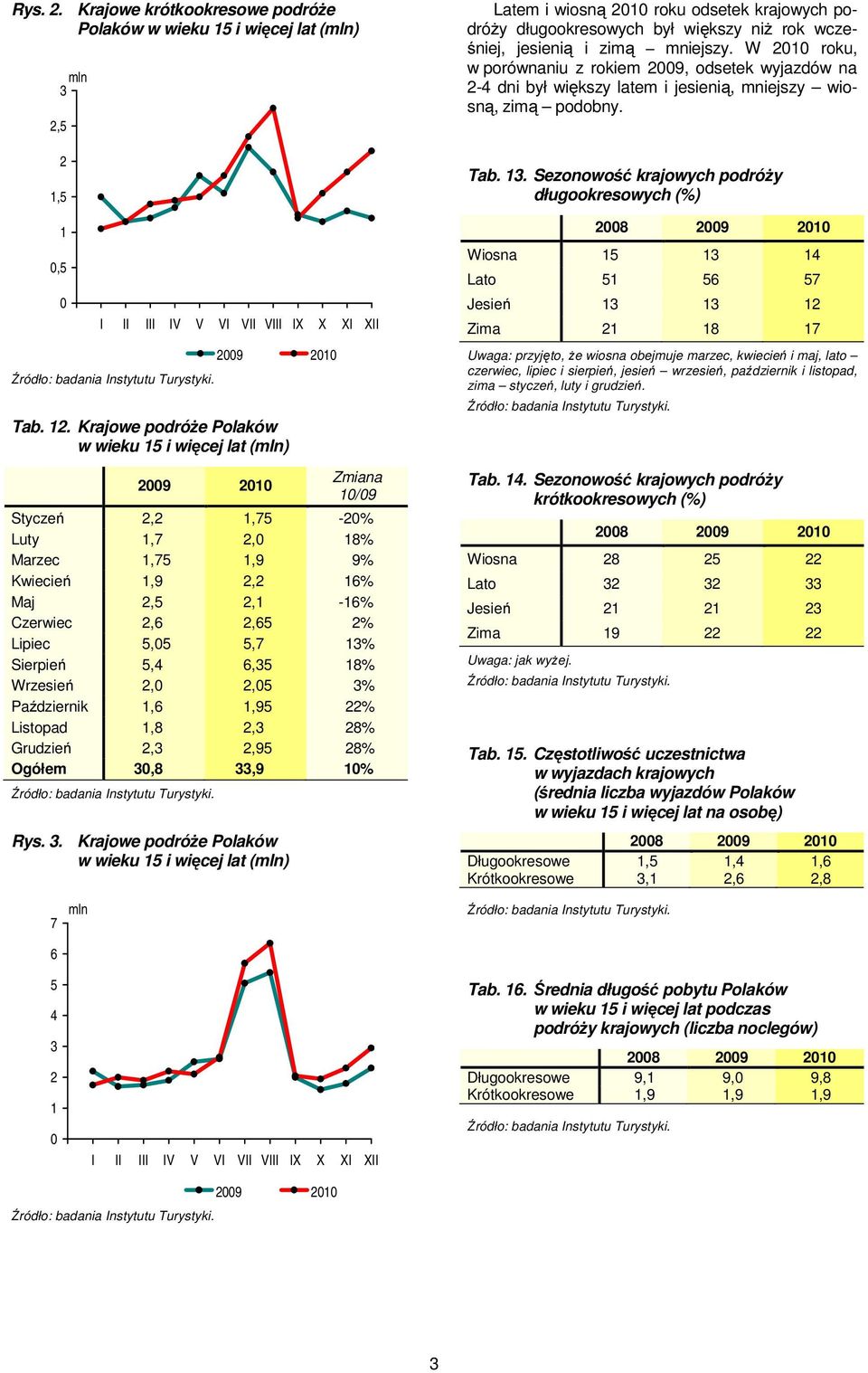 5,4 6,35 18% Wrzesień 2,0 2,05 3%