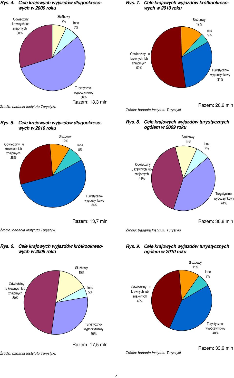 8. Cele krajowych wyjazdów turystycznych ogółem w 2009 roku Odwiedziny u krewnych lub 28% 10% 8% 11% 7% Odwiedziny u krewnych lub 41% 54% 41% Razem: 13,7 mln Razem: 3 mln Rys.