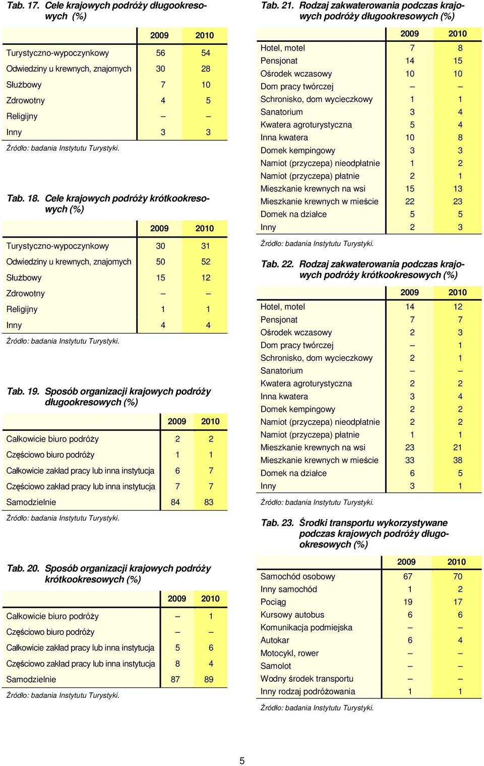 Sposób organizacji krajowych podróży długookresowych (%) Całkowicie biuro podróży 2 2 Częściowo biuro podróży 1 1 Całkowicie zakład pracy lub inna instytucja 6 7 Częściowo zakład pracy lub inna