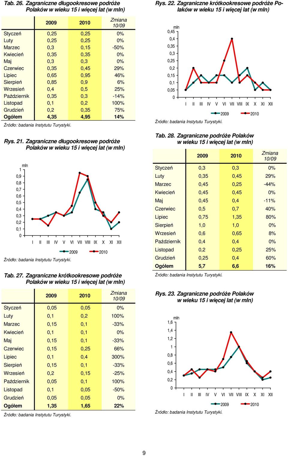 25% Październik 5-14% Listopad 100% Grudzień 5 75% Ogółem 4,35 4,95 14% Rys. 21.