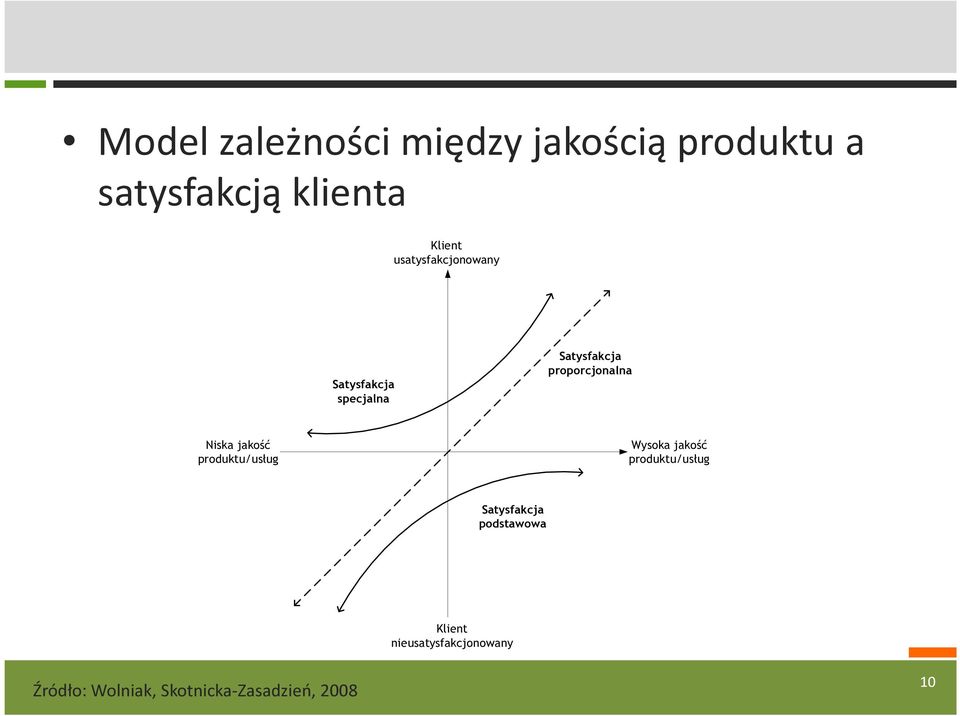 jakość produktu/usług Wysoka jakość produktu/usług Satysfakcja podstawowa