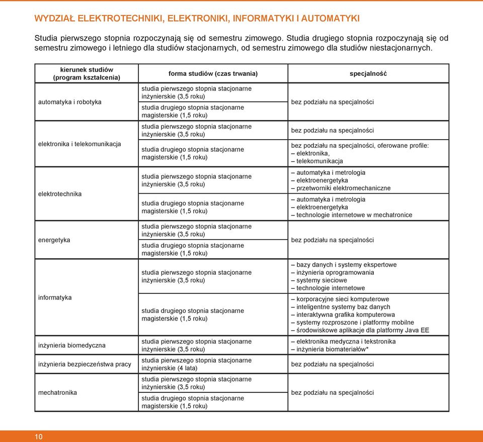(program kształcenia) automatyka i robotyka elektronika i telekomunikacja elektrotechnika energetyka informatyka inżynieria biomedyczna inżynieria bezpieczeństwa pracy mechatronika forma studiów
