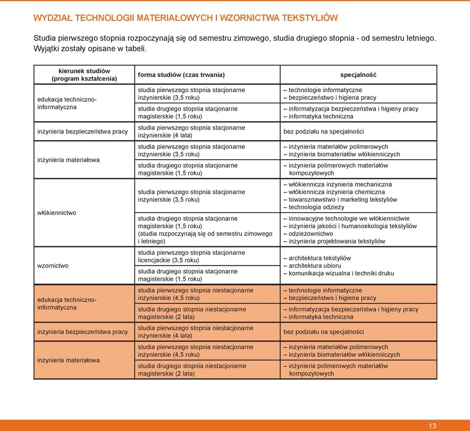 (program kształcenia) edukacja technicznoinformatyczna inżynieria bezpieczeństwa pracy inżynieria materiałowa włókiennictwo wzornictwo edukacja technicznoinformatyczna inżynieria bezpieczeństwa pracy