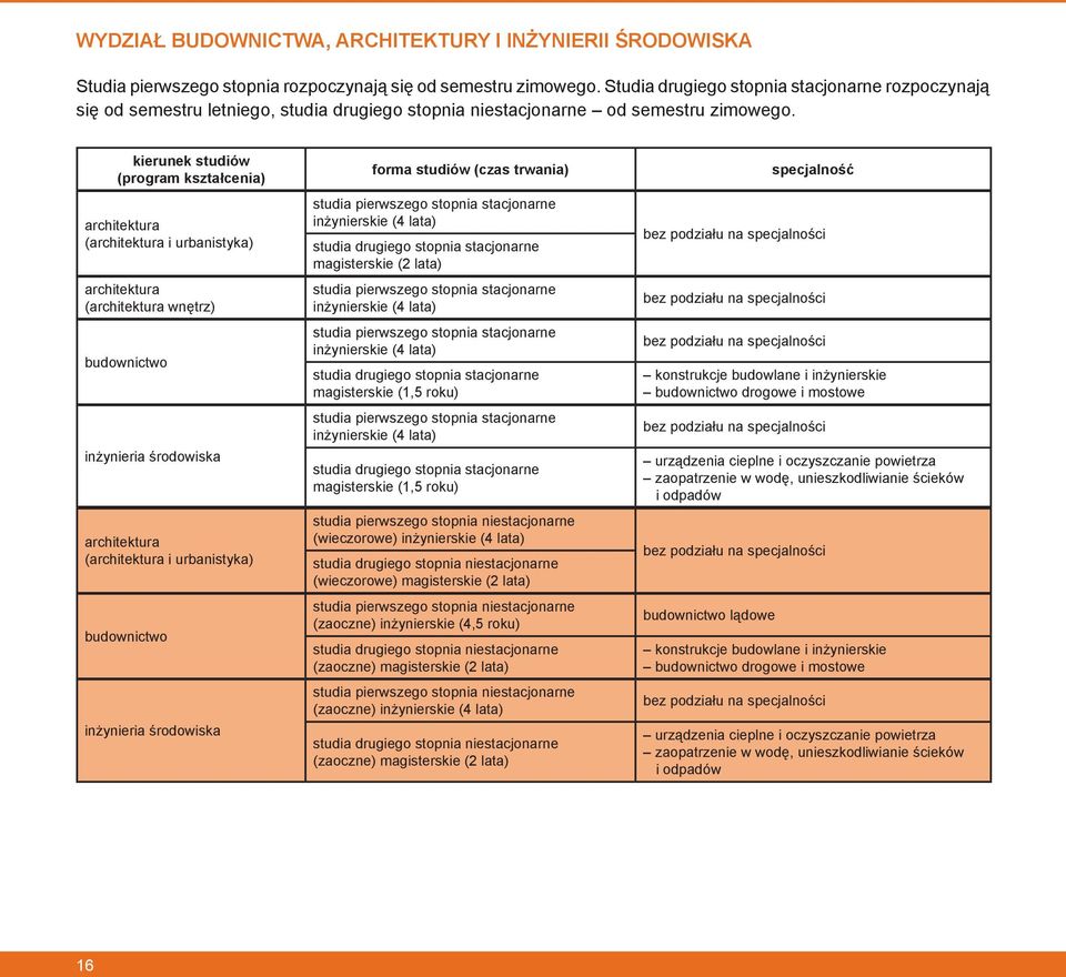 (program kształcenia) architektura (architektura i urbanistyka) architektura (architektura wnętrz) budownictwo inżynieria środowiska architektura (architektura i urbanistyka) budownictwo inżynieria