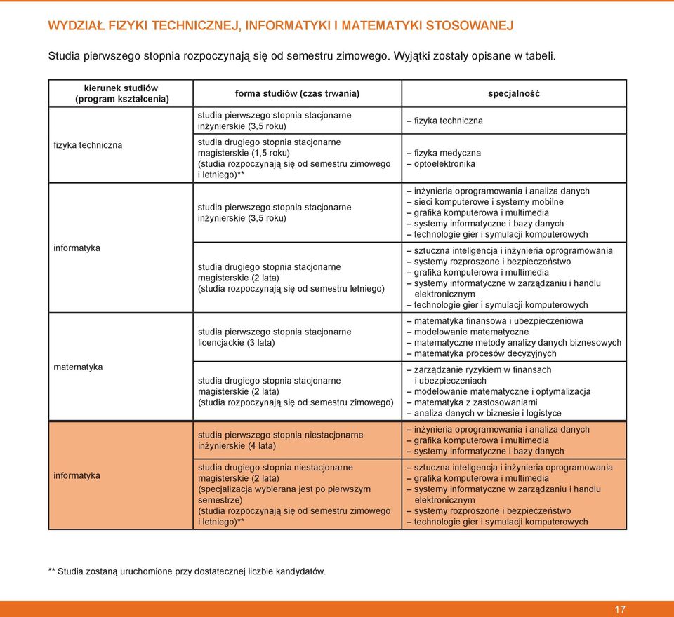 semestru letniego) licencjackie (3 lata) (studia rozpoczynają się od semestru zimowego) (specjalizacja wybierana jest po pierwszym semestrze) (studia rozpoczynają się od semestru zimowego i