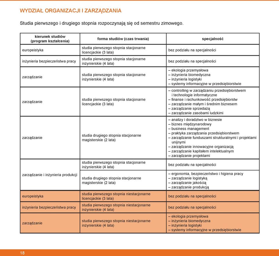 forma studiów (czas trwania) licencjackie (3 lata) licencjackie (3 lata) licencjackie (3 lata) specjalność ekologia przemysłowa inżynieria biomedyczna inżynieria logistyki systemy informacyjne w