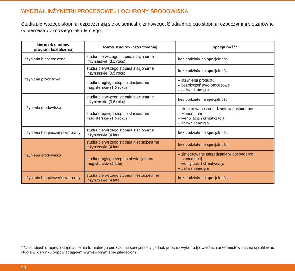 (program kształcenia) inżynieria biochemiczna inżynieria procesowa inżynieria środowiska inżynieria bezpieczeństwa pracy inżynieria środowiska inżynieria bezpieczeństwa pracy forma studiów (czas