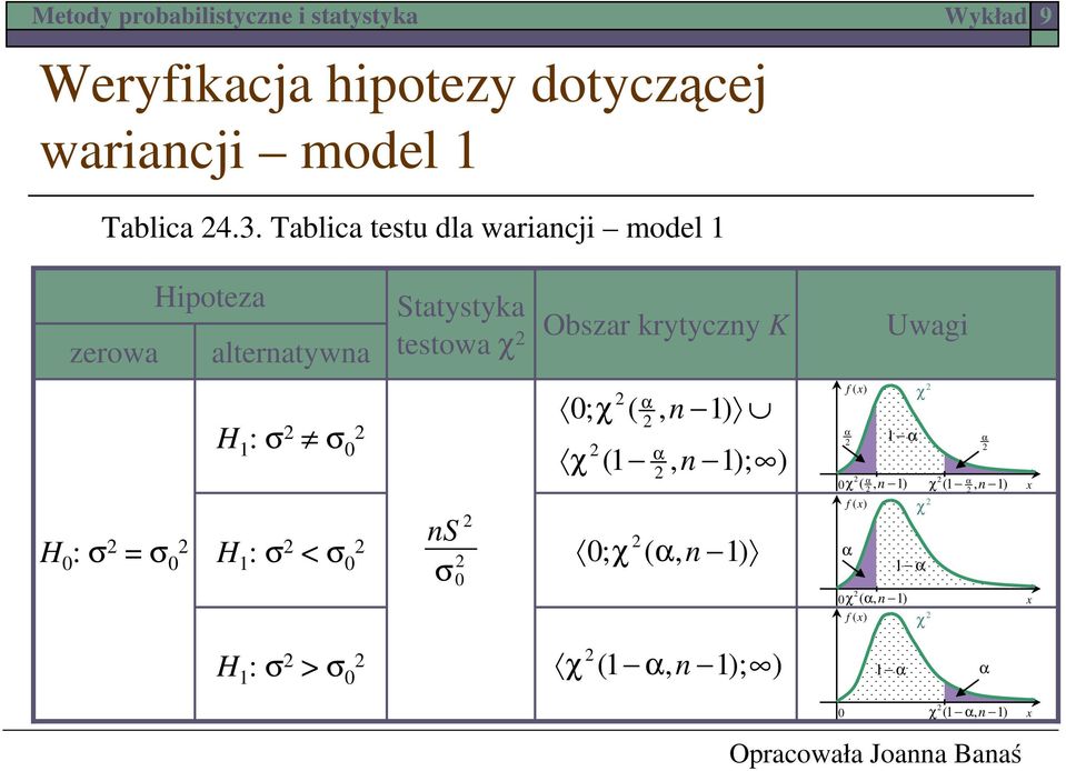 testowa χ Obszar krytyczny K Uwagi H : σ = σ H 1 : σ σ H 1 : σ < σ ns σ χ ; (, n