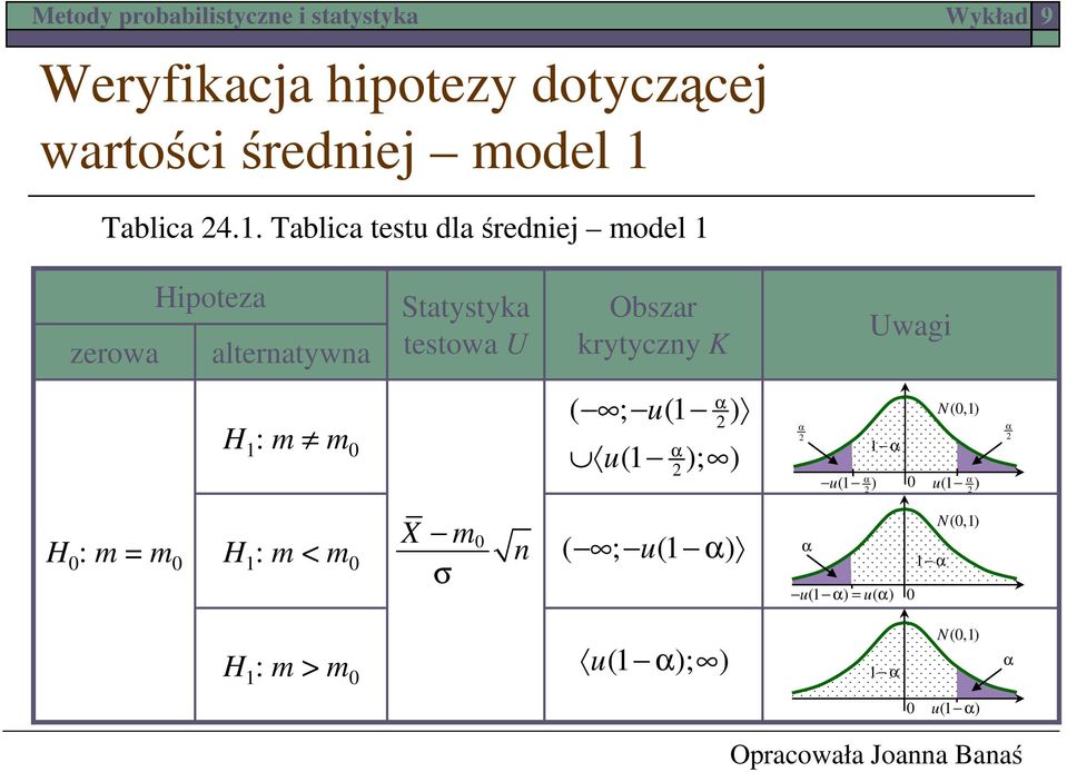 Tablica testu dla średniej model 1 Hipoteza zerowa alternatywna Statystyka