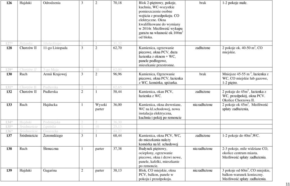 127* Różanka Mielęckiego 1 1 31,32 128 Chorzów II 11-go Listopada 3 2 62,70 Kamienica, ogrzewanie piecowe, okna PCV, duża łazienka z oknem + WC, panele podłogowe, mieszkanie przestronne.