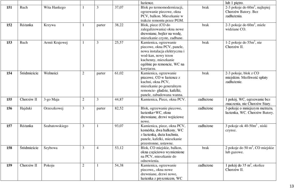 drewniane, bojler na wodę, mieszkanie czyste, zadbane. 153 Ruch Armii Krajowej 1 3 25,57 Kamienica, ogrzewanie piecowe, okna PCV, panele, 1-2 pokoje do 55m 2, nie Chorzów II.