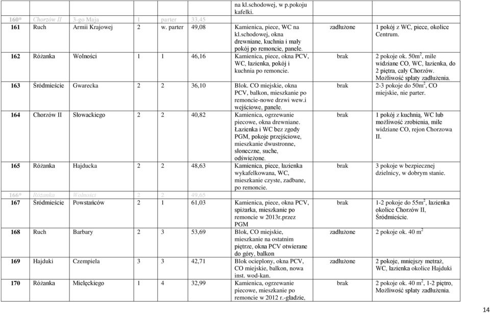 163 Śródmieście Gwarecka 2 2 36,10 Blok. CO miejskie, okna PCV, balkon, mieszkanie po remoncie-nowe drzwi wew.i wejściowe, panele.