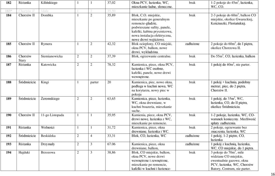 185 Chorzów II Rymera 1 2 42,32 Blok ocieplony, CO miejski, okna PCV, balkon, nowe 2 pokoje do 60m 2, do I piętra, okolice Chorzowa II. drzwi, wykładzina.