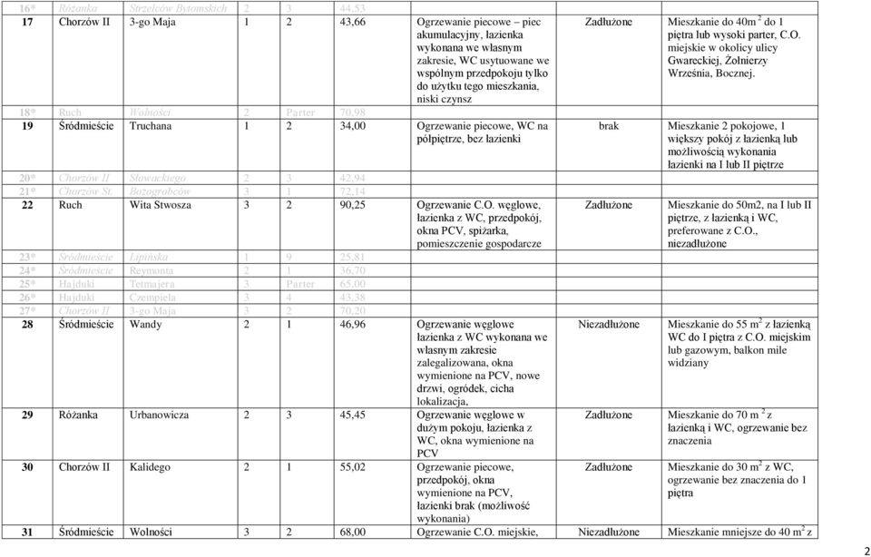 Chorzów St. Bożogrobców 3 1 72,14 22 Ruch Wita Stwosza 3 2 90,25 Og