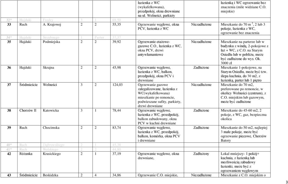 rzewanie węglowe, okna PCV, łazienka z WC 34* Hajduki Strzybnego 1 Parter 37,37 35 Hajduki Podmiejska 2 2 39,92 Og