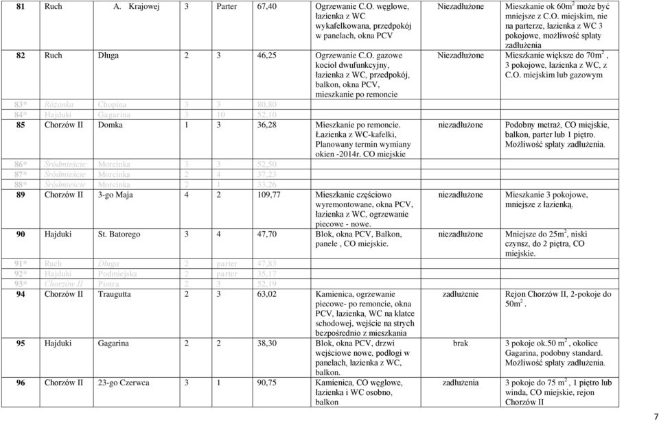 węglowe, łazienka z WC wykafelkowana, przedpokój w panelach, okna PCV 82 Ruch Długa 2 3 46,25 Og gazowe kocioł dwufunkcyjny, łazienka z WC, przedpokój, balkon, okna PCV, mieszkanie po remoncie 83*